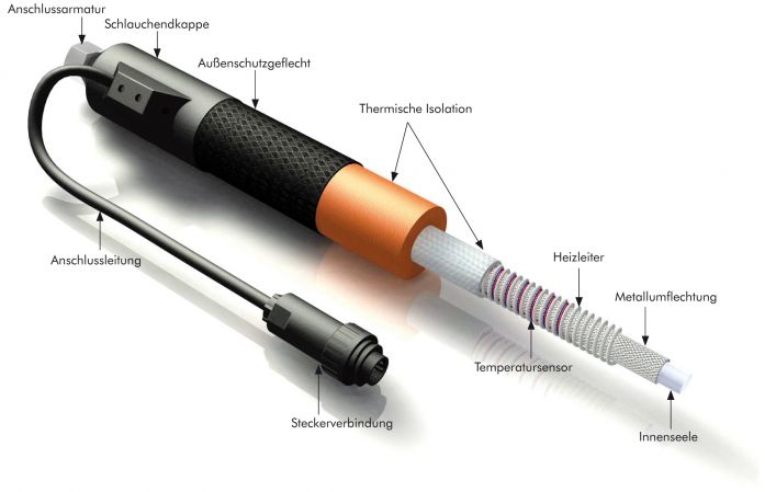 Aufbau eines Heizschlauches